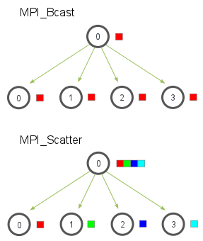 Bcast和Scatter的区别