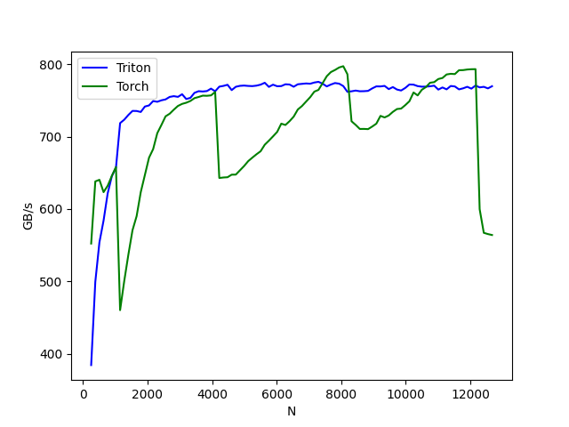 V100上softmax的表现